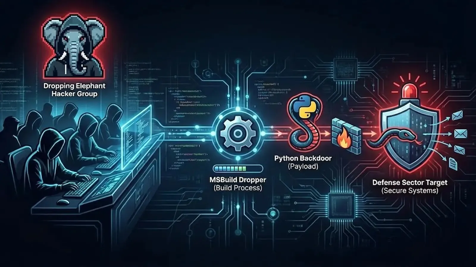 Dropping Elephant Hacker Group Attacks Defense Sector Using Python Backdoor via MSBuild Dropper