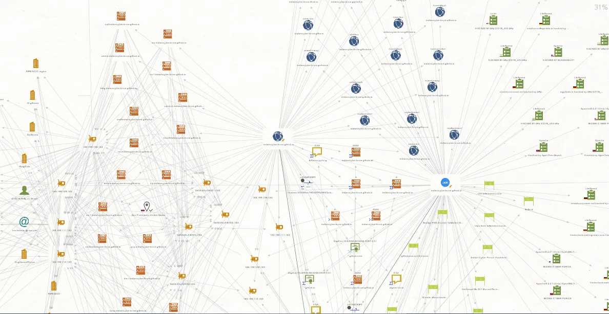 Indian Cyber Force Graph