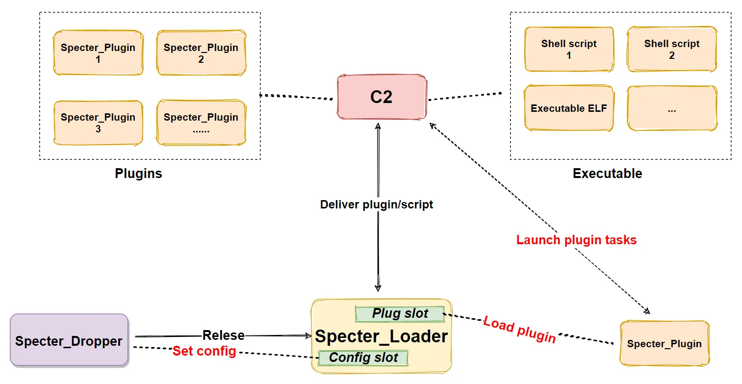 Specter Botnet Flow
