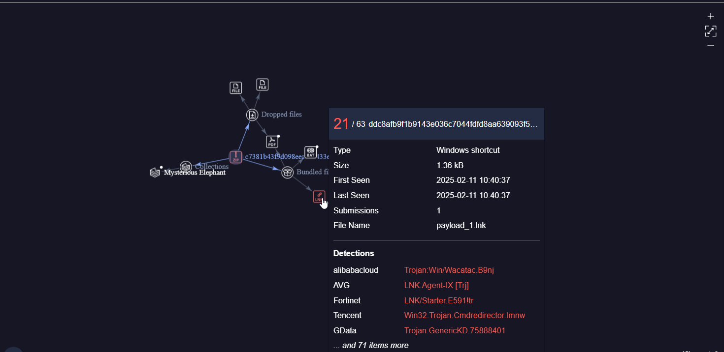 Mysterious Elephant APT Graph