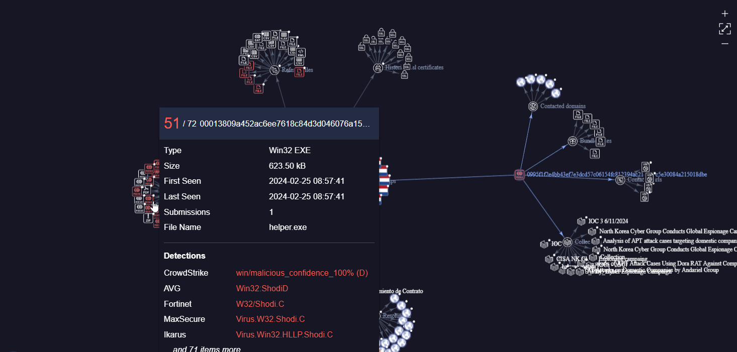 Andariel APT Dora Rat Graph