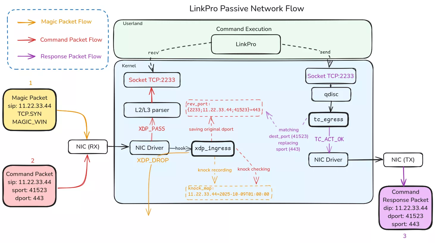 Linkpro Rootkit Diagram